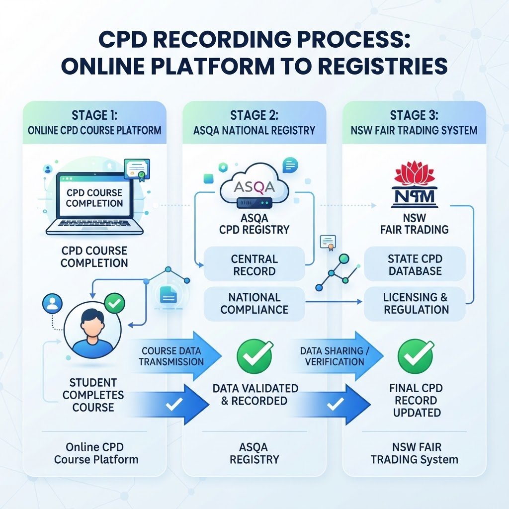 NSW builder checking Fair Trading licence search to verify CPD points recorded before renewal - fair trading cpd reporting - RTO 91528